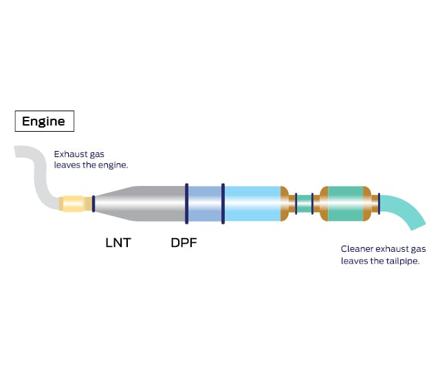 Ford S Diesel Particulate Filter Dpf Dpf Regeneration Ford India